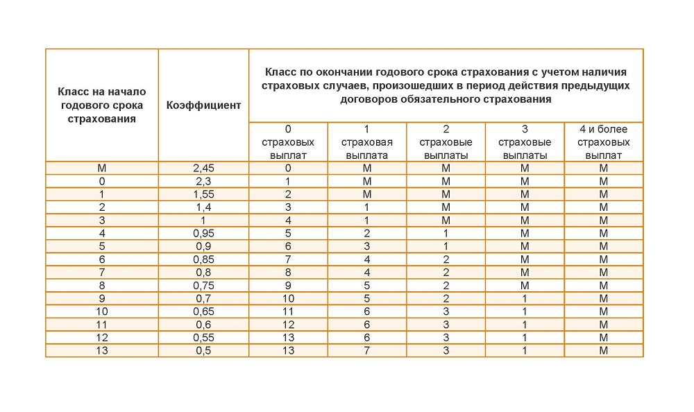 Как узнать класс. Классы на начало годового срока страхования. Класс срока страхования что это. Класс на начало страхования ОСАГО. Коэффициент на начало годового срока страхования что это.